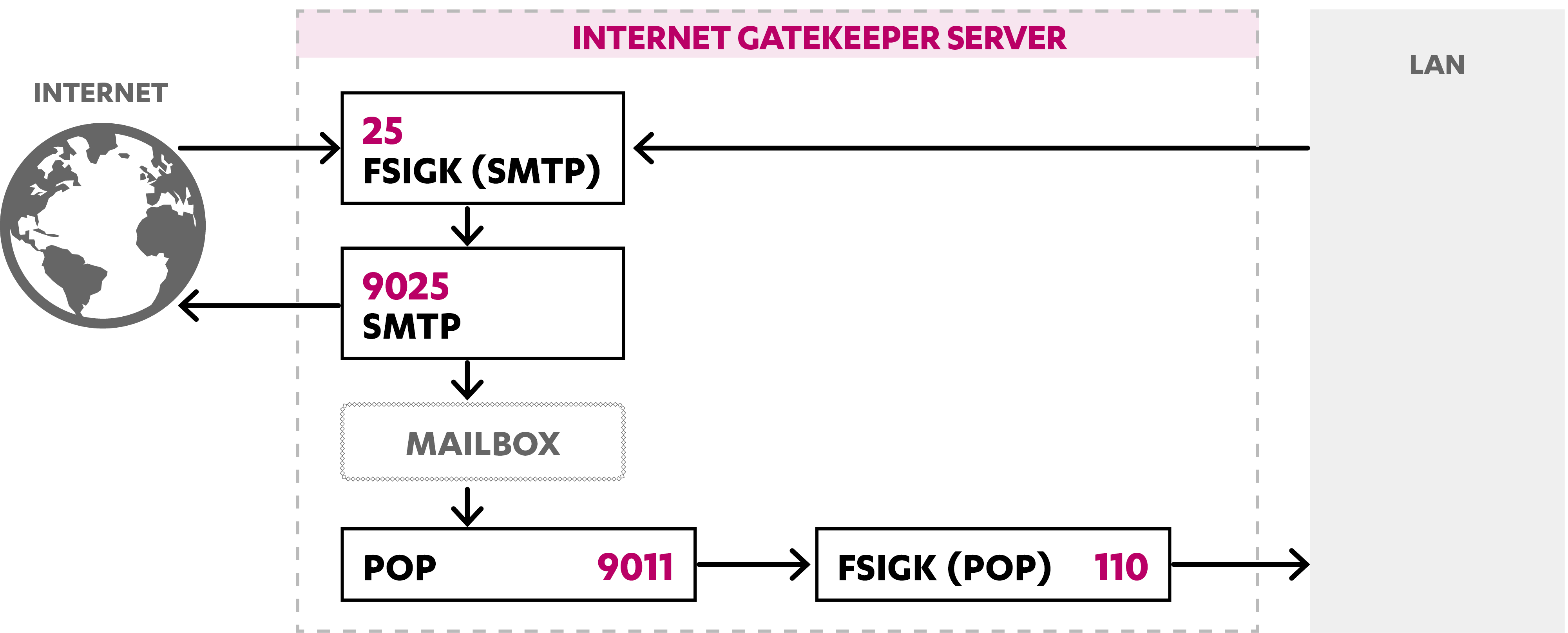 Changing SMPT Server Port Number