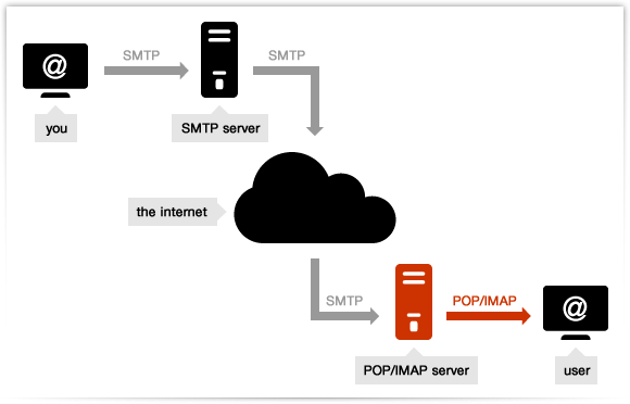Re-configure SMTP and POP Server Settings