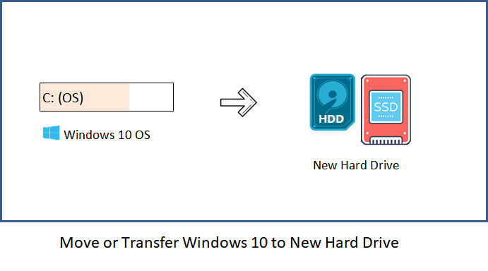Transfer Drive Data to a Different Location